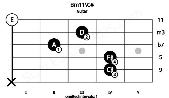 Fretboard image for the Bm11\C# chord on guitar frets: x 4 4 2 3 0