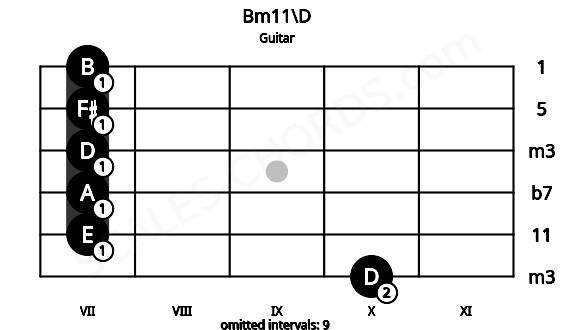 Fretboard image for the Bm11\D chord on guitar frets: 10 7 7 7 7 7