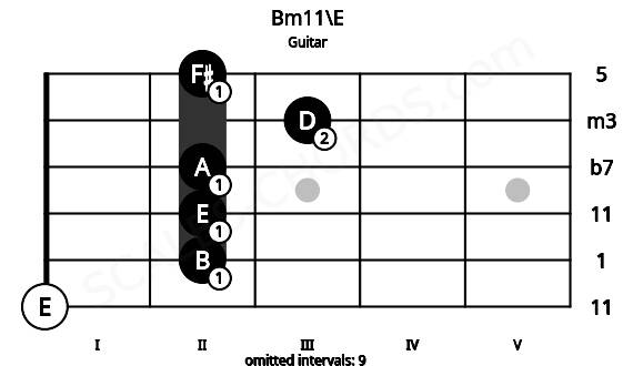 Fretboard image for the Bm11\E chord on guitar frets: 0 2 2 2 3 2