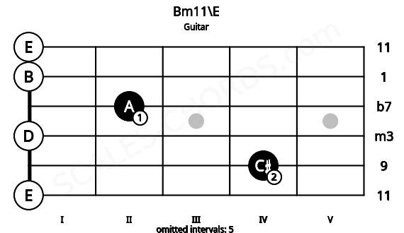 Fretboard image for the Bm11\E chord on guitar frets: 0 4 0 2 0 0
