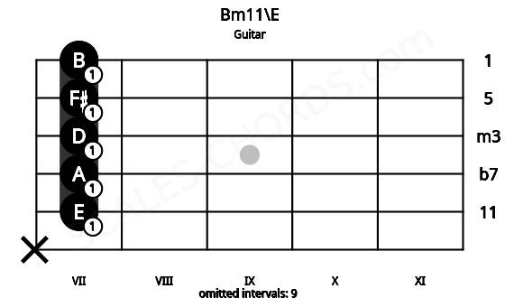 Fretboard image for the Bm11\E chord on guitar frets: x 7 7 7 7 7
