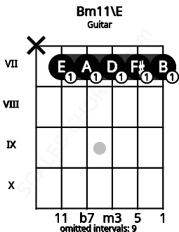 Fretboard image for the Bm11\E chord on guitar frets: x 7 7 7 7 7