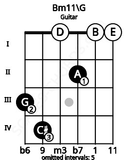 Fretboard image for the Bm11\G chord on guitar frets: 3 4 0 2 0 0