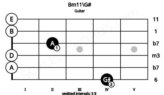 Fretboard image for the Bm11\G# chord on guitar frets: 4 0 0 2 0 0