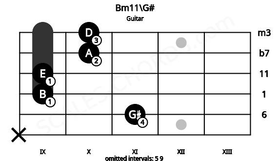 Fretboard image for the Bm11\G# chord on guitar frets: x 11 9 9 10 10