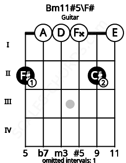 Fretboard image for the Bm11#5\F# chord on guitar frets: 2 0 0 0 2 0