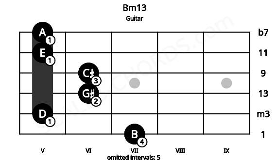 Fretboard image for the Bm13 chord on guitar frets: 7 5 6 6 5 5
