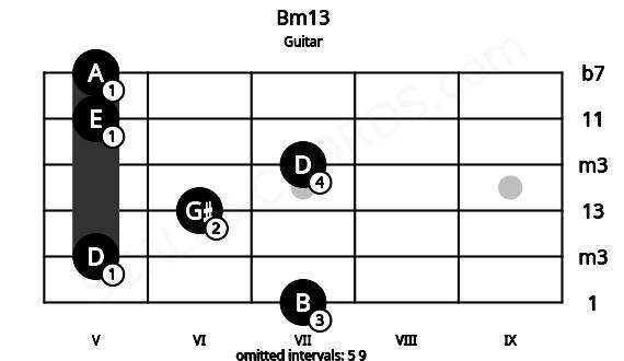 Fretboard image for the Bm13 chord on guitar frets: 7 5 6 7 5 5