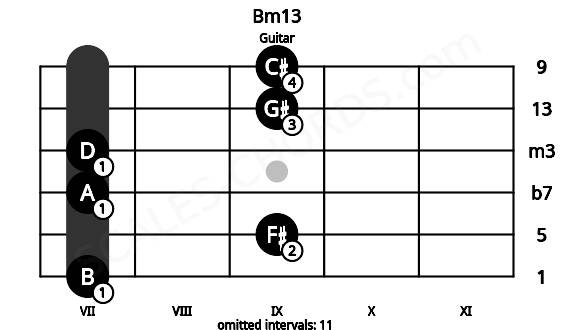 Fretboard image for the Bm13 chord on guitar frets: 7 9 7 7 9 9