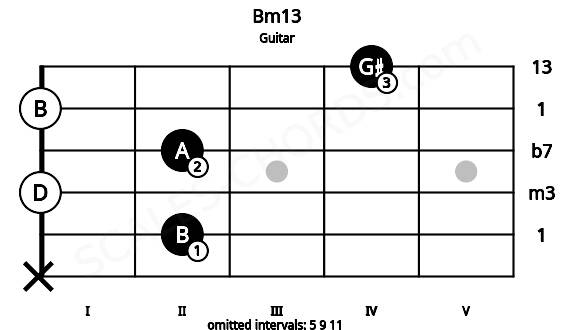 Fretboard image for the Bm13 chord on guitar frets: x 2 0 2 0 4