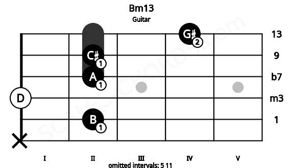 Fretboard image for the Bm13 chord on guitar frets: x 2 0 2 2 4