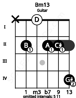Fretboard image for the Bm13 chord on guitar frets: x 2 0 2 2 4