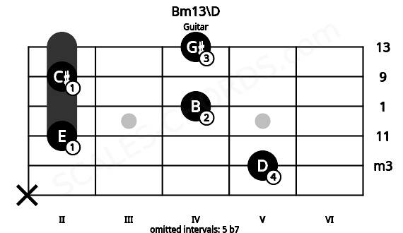 Fretboard image for the Bm13\D chord on guitar frets: x 5 2 4 2 4