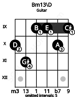 Fretboard image for the Bm13\D chord on guitar frets: 10 11 9 9 10 9