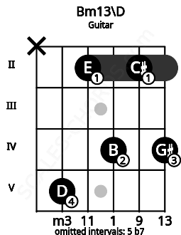 Fretboard image for the Bm13\D chord on guitar frets: x 5 2 4 2 4