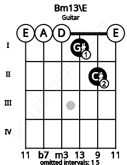Fretboard image for the Bm13\E chord on guitar frets: 0 0 0 1 2 0