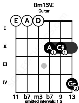Fretboard image for the Bm13\E chord on guitar frets: 0 0 0 2 2 4