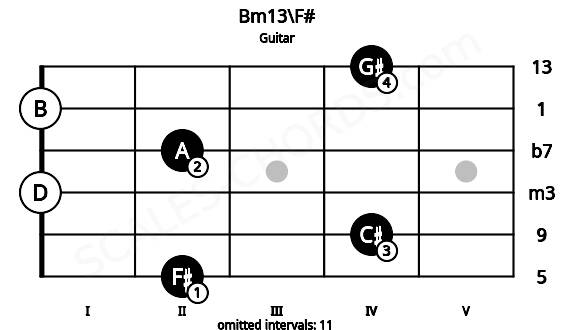Fretboard image for the Bm13\F# chord on guitar frets: 2 4 0 2 0 4