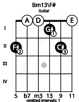 Fretboard image for the Bm13\F# chord on guitar frets: 2 0 0 1 2 0