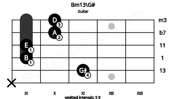 Fretboard image for the Bm13\G# chord on guitar frets: x 11 9 9 10 10