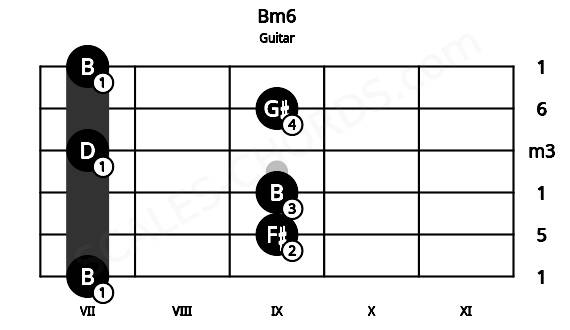 Fretboard image for the Bm6 chord on guitar frets: 7 9 9 7 9 7
