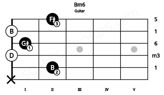 Fretboard image for the Bm6 chord on guitar frets: x 2 0 1 0 2