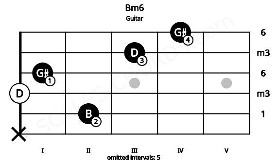 Fretboard image for the Bm6 chord on guitar frets: x 2 0 1 3 4