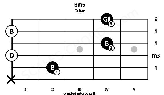 Fretboard image for the Bm6 chord on guitar frets: x 2 0 4 0 4