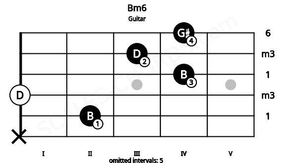 Fretboard image for the Bm6 chord on guitar frets: x 2 0 4 3 4