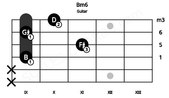 Fretboard image for the Bm6 chord on guitar frets: x x 9 11 9 10