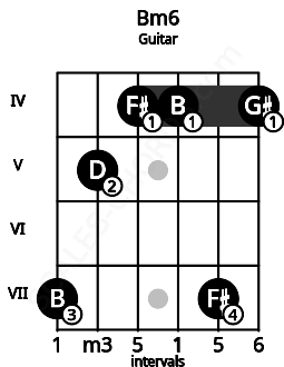 Fretboard image for the Bm6 chord on guitar frets: 7 5 4 4 7 4