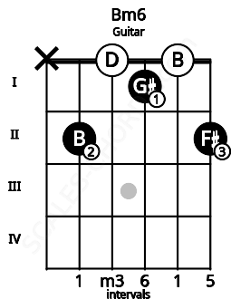 Fretboard image for the Bm6 chord on guitar frets: x 2 0 1 0 2