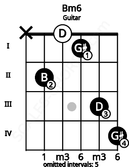 Fretboard image for the Bm6 chord on guitar frets: x 2 0 1 3 4