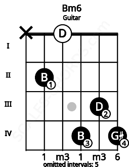 Fretboard image for the Bm6 chord on guitar frets: x 2 0 4 3 4