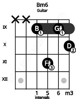 Fretboard image for the Bm6 chord on guitar frets: x x 9 11 9 10