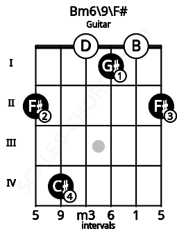 Fretboard image for the Bm6\9\F# chord on guitar frets: 2 4 0 1 0 2