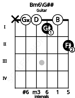 Fretboard image for the Bm6\Bbb chord on guitar frets: x 0 0 1 0 2