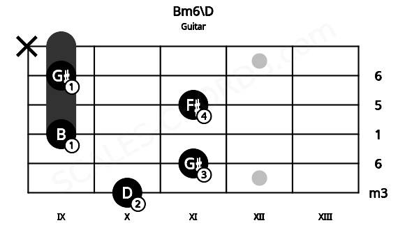 Fretboard image for the Bm6\D chord on guitar frets: 10 11 9 11 9 x