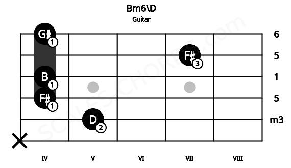 Fretboard image for the Bm6\D chord on guitar frets: x 5 4 4 7 4