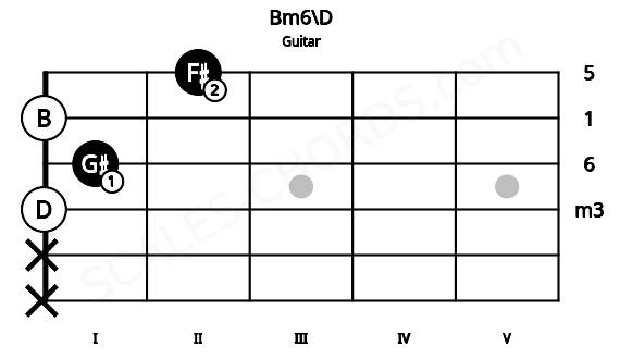 Fretboard image for the Bm6\D chord on guitar frets: x x 0 1 0 2
