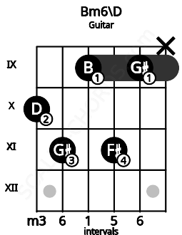 Fretboard image for the Bm6\D chord on guitar frets: 10 11 9 11 9 x