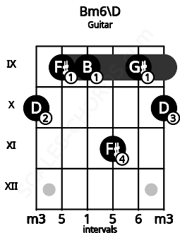 Fretboard image for the Bm6\D chord on guitar frets: 10 9 9 11 9 10