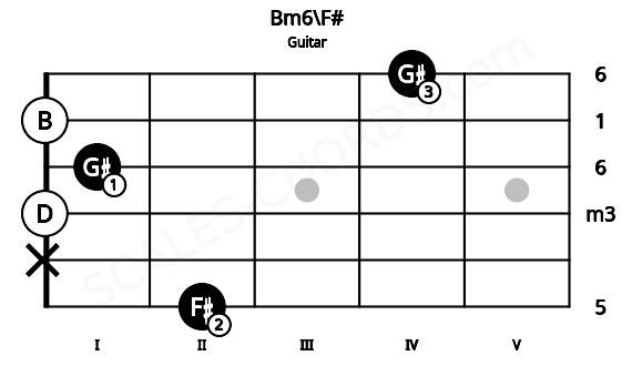 Fretboard image for the Bm6\F# chord on guitar frets: 2 x 0 1 0 4