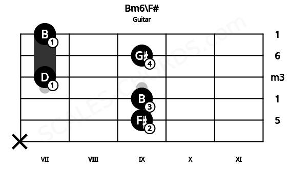 Fretboard image for the Bm6\F# chord on guitar frets: x 9 9 7 9 7