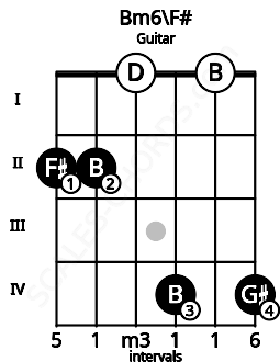 Fretboard image for the Bm6\F# chord on guitar frets: 2 2 0 4 0 4