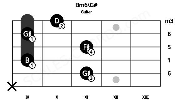 Fretboard image for the Bm6\G# chord on guitar frets: x 11 9 11 9 10