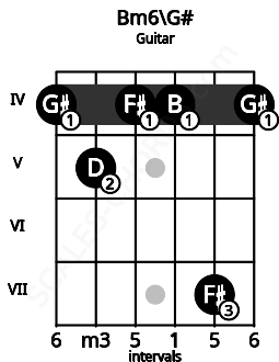 Fretboard image for the Bm6\G# chord on guitar frets: 4 5 4 4 7 4