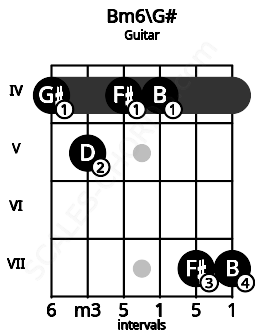 Fretboard image for the Bm6\G# chord on guitar frets: 4 5 4 4 7 7