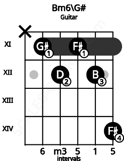 Fretboard image for the Bm6\G# chord on guitar frets: x 11 12 11 12 14