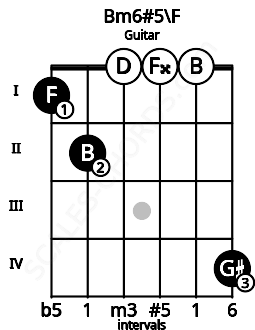Fretboard image for the Bm6#5\F chord on guitar frets: 1 2 0 0 0 4
